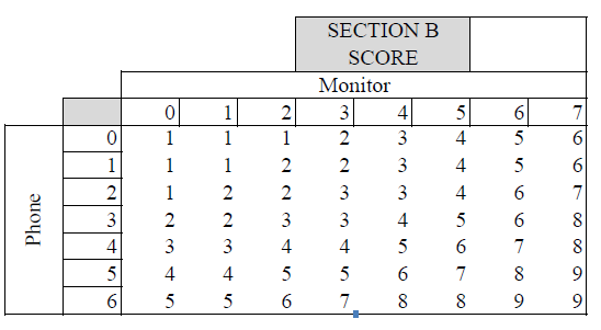 Section B Score